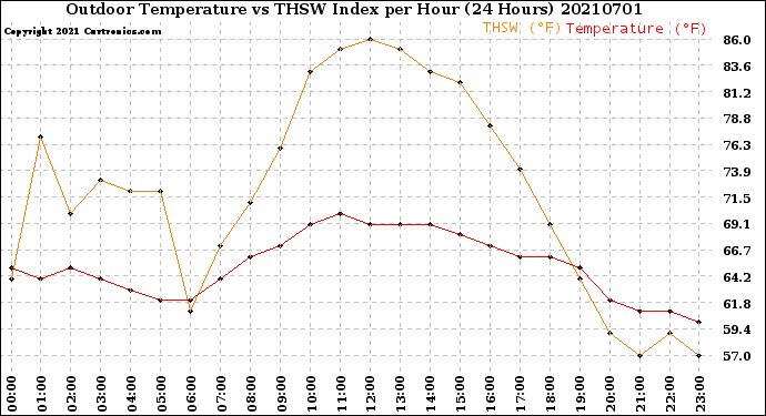 Milwaukee Weather Outdoor Temperature<br>vs THSW Index<br>per Hour<br>(24 Hours)
