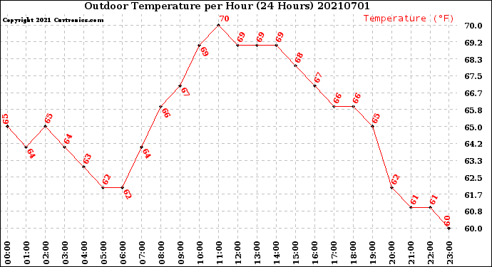 Milwaukee Weather Outdoor Temperature<br>per Hour<br>(24 Hours)