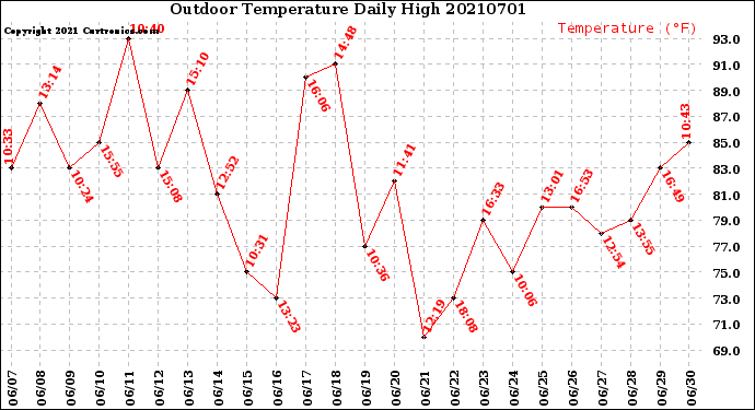 Milwaukee Weather Outdoor Temperature<br>Daily High