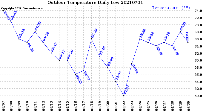 Milwaukee Weather Outdoor Temperature<br>Daily Low