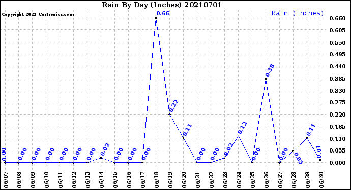 Milwaukee Weather Rain<br>By Day<br>(Inches)