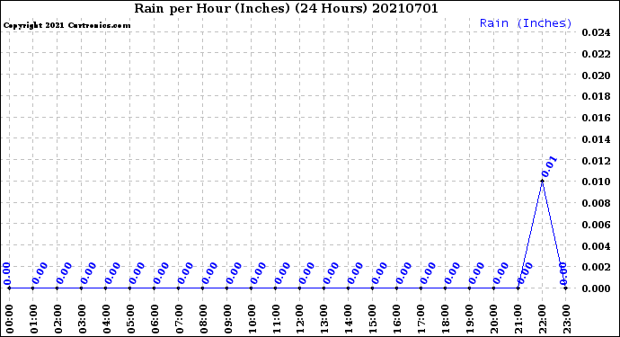 Milwaukee Weather Rain<br>per Hour<br>(Inches)<br>(24 Hours)