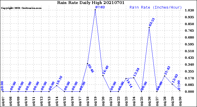Milwaukee Weather Rain Rate<br>Daily High