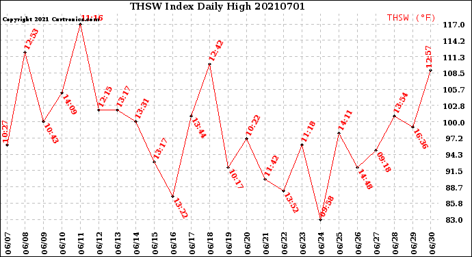 Milwaukee Weather THSW Index<br>Daily High