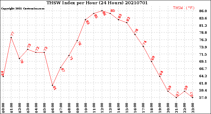Milwaukee Weather THSW Index<br>per Hour<br>(24 Hours)