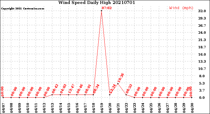 Milwaukee Weather Wind Speed<br>Daily High