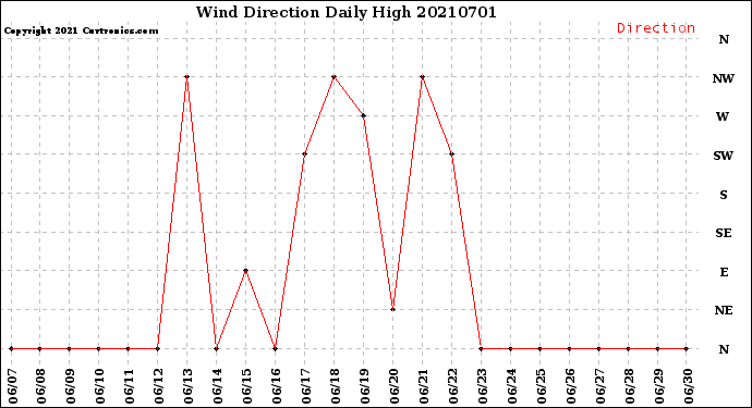 Milwaukee Weather Wind Direction<br>Daily High