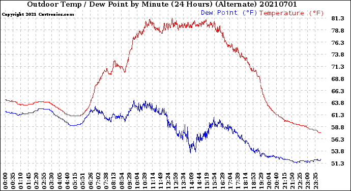 Milwaukee Weather Outdoor Temp / Dew Point<br>by Minute<br>(24 Hours) (Alternate)