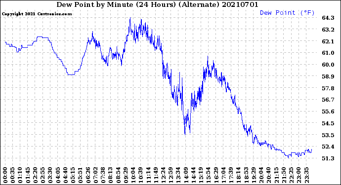 Milwaukee Weather Dew Point<br>by Minute<br>(24 Hours) (Alternate)