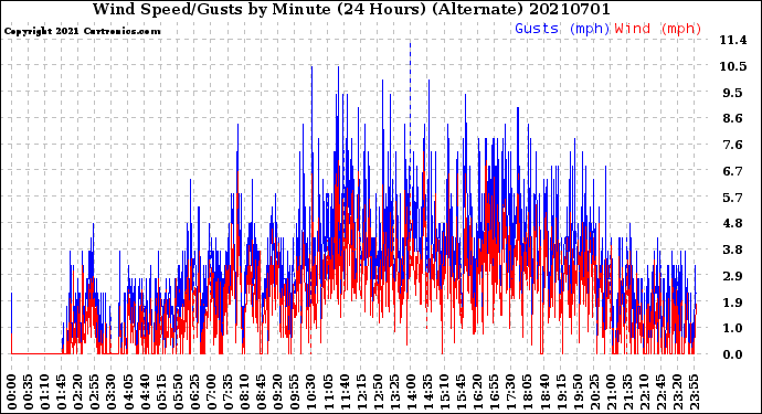 Milwaukee Weather Wind Speed/Gusts<br>by Minute<br>(24 Hours) (Alternate)