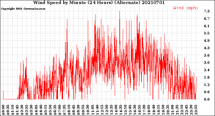 Milwaukee Weather Wind Speed<br>by Minute<br>(24 Hours) (Alternate)