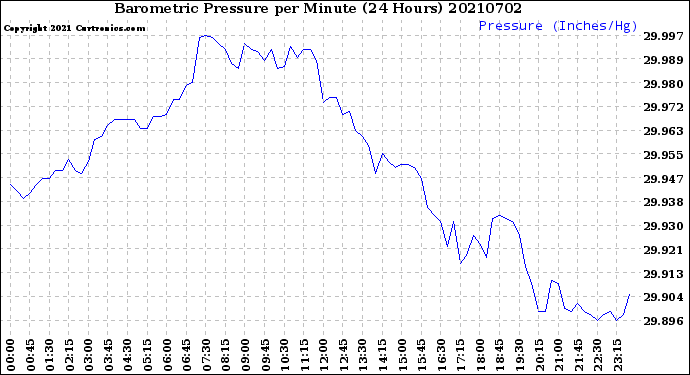 Milwaukee Weather Barometric Pressure<br>per Minute<br>(24 Hours)