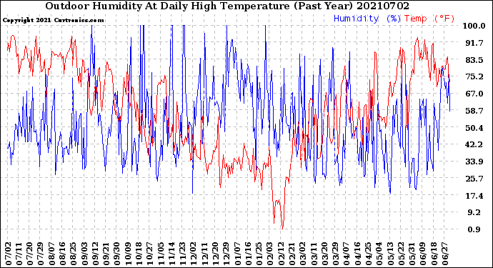 Milwaukee Weather Outdoor Humidity<br>At Daily High<br>Temperature<br>(Past Year)