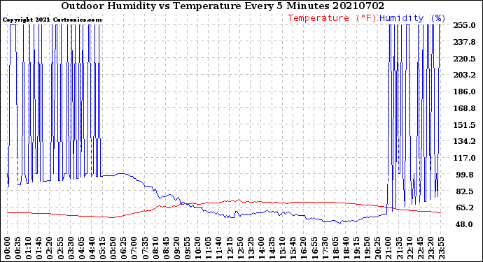Milwaukee Weather Outdoor Humidity<br>vs Temperature<br>Every 5 Minutes