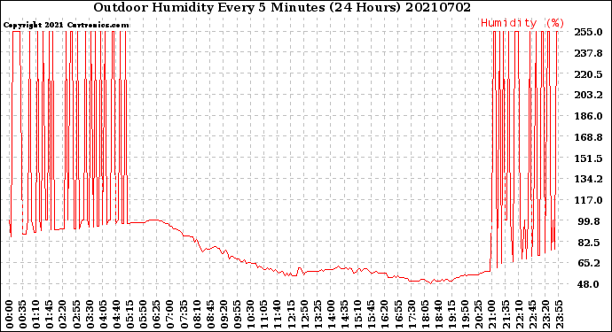 Milwaukee Weather Outdoor Humidity<br>Every 5 Minutes<br>(24 Hours)