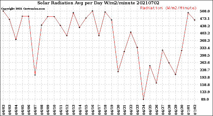 Milwaukee Weather Solar Radiation<br>Avg per Day W/m2/minute