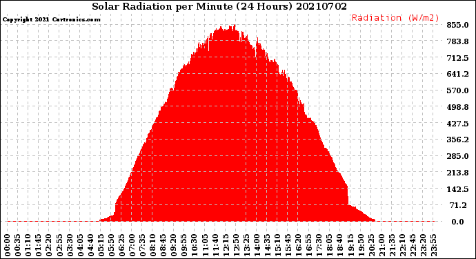 Milwaukee Weather Solar Radiation<br>per Minute<br>(24 Hours)