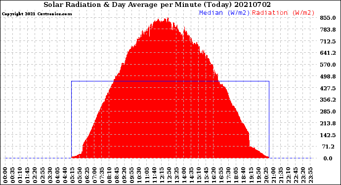 Milwaukee Weather Solar Radiation<br>& Day Average<br>per Minute<br>(Today)