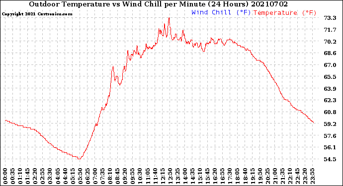 Milwaukee Weather Outdoor Temperature<br>vs Wind Chill<br>per Minute<br>(24 Hours)