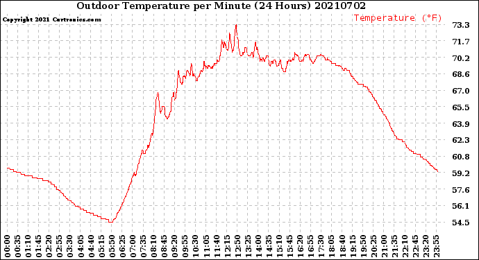 Milwaukee Weather Outdoor Temperature<br>per Minute<br>(24 Hours)