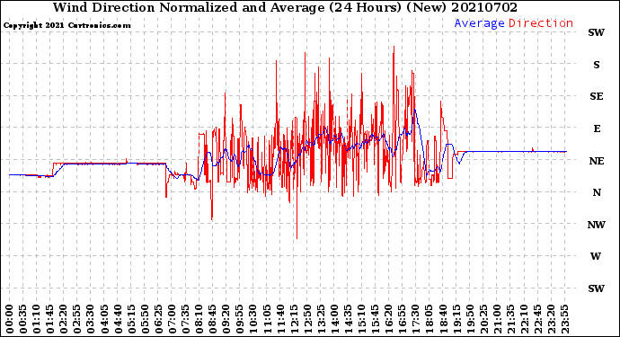 Milwaukee Weather Wind Direction<br>Normalized and Average<br>(24 Hours) (New)