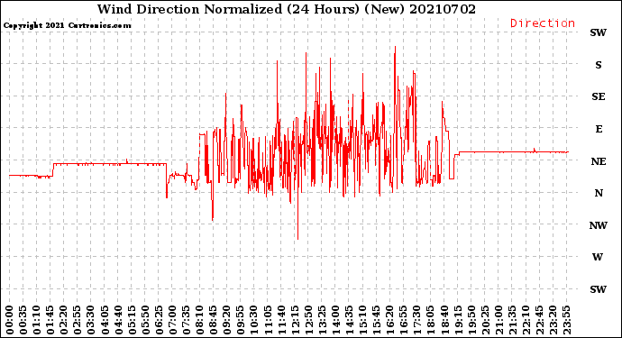 Milwaukee Weather Wind Direction<br>Normalized<br>(24 Hours) (New)