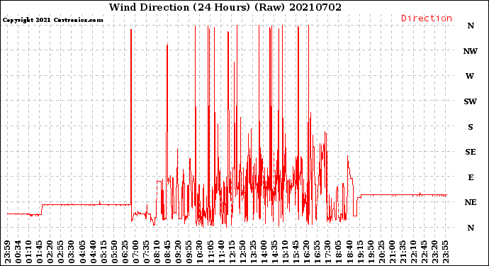 Milwaukee Weather Wind Direction<br>(24 Hours) (Raw)