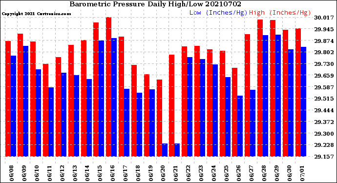 Milwaukee Weather Barometric Pressure<br>Daily High/Low