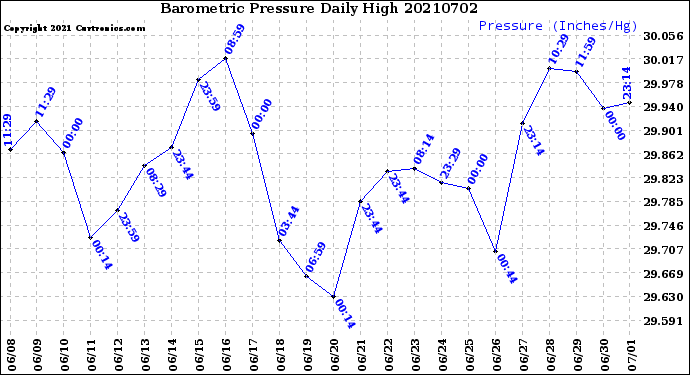 Milwaukee Weather Barometric Pressure<br>Daily High
