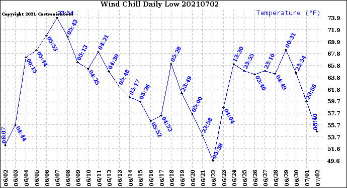 Milwaukee Weather Wind Chill<br>Daily Low