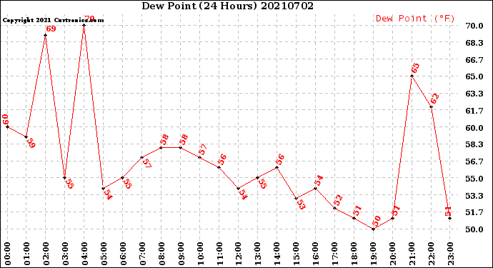 Milwaukee Weather Dew Point<br>(24 Hours)