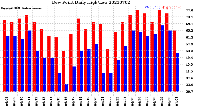 Milwaukee Weather Dew Point<br>Daily High/Low