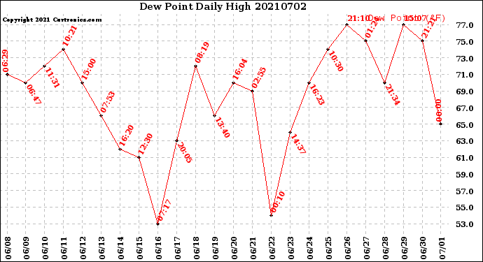 Milwaukee Weather Dew Point<br>Daily High