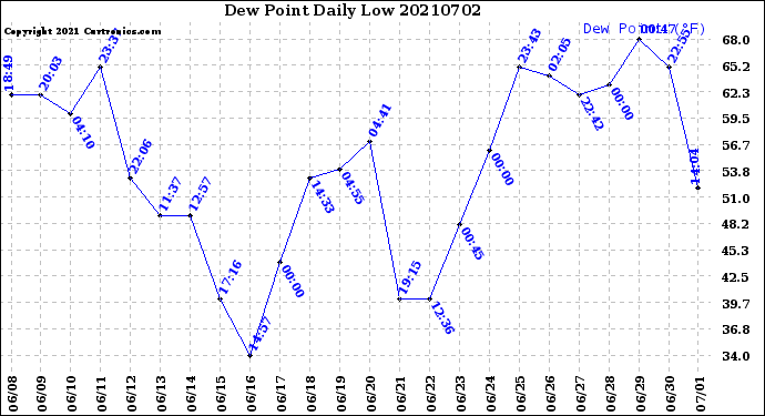 Milwaukee Weather Dew Point<br>Daily Low