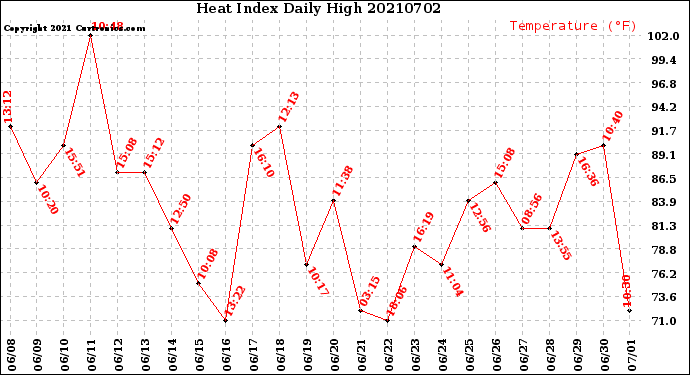 Milwaukee Weather Heat Index<br>Daily High