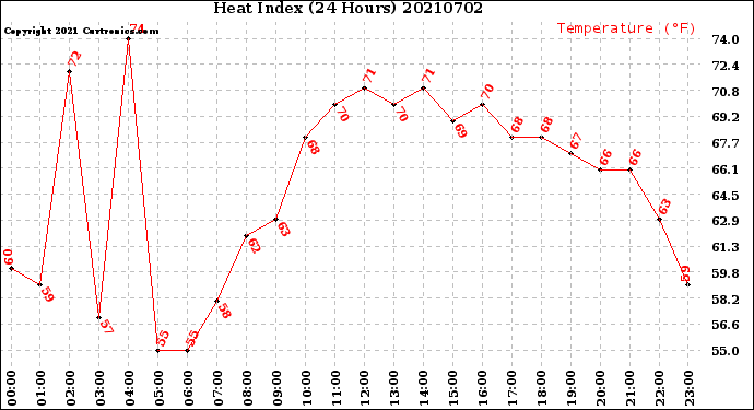 Milwaukee Weather Heat Index<br>(24 Hours)