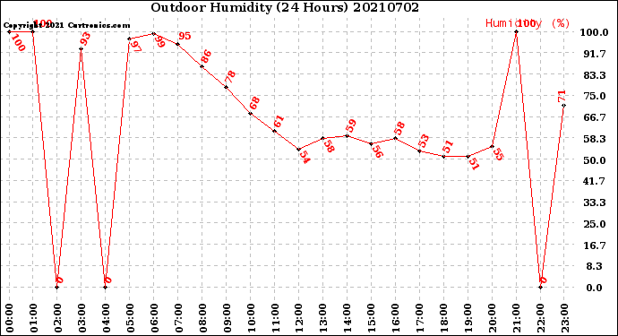 Milwaukee Weather Outdoor Humidity<br>(24 Hours)