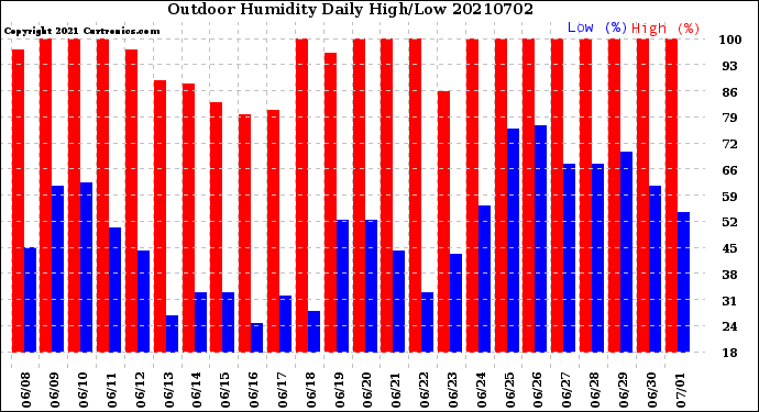 Milwaukee Weather Outdoor Humidity<br>Daily High/Low