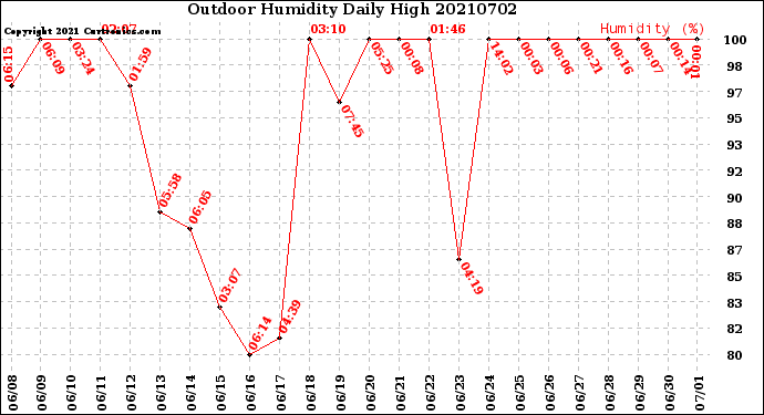 Milwaukee Weather Outdoor Humidity<br>Daily High