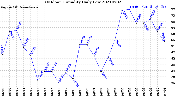 Milwaukee Weather Outdoor Humidity<br>Daily Low