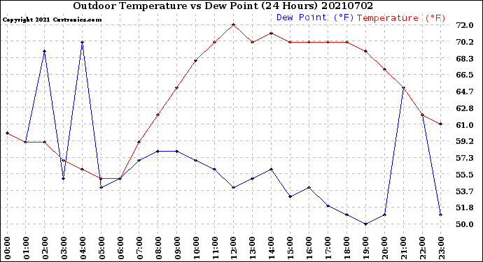 Milwaukee Weather Outdoor Temperature<br>vs Dew Point<br>(24 Hours)