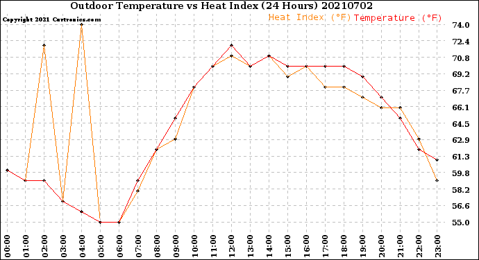 Milwaukee Weather Outdoor Temperature<br>vs Heat Index<br>(24 Hours)