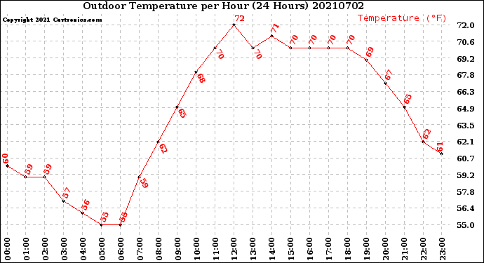 Milwaukee Weather Outdoor Temperature<br>per Hour<br>(24 Hours)