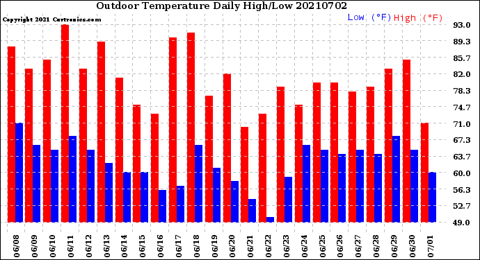 Milwaukee Weather Outdoor Temperature<br>Daily High/Low