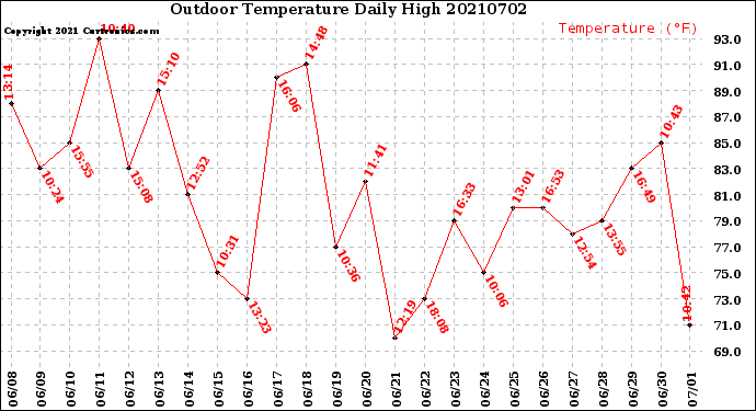 Milwaukee Weather Outdoor Temperature<br>Daily High