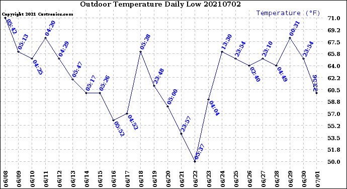 Milwaukee Weather Outdoor Temperature<br>Daily Low