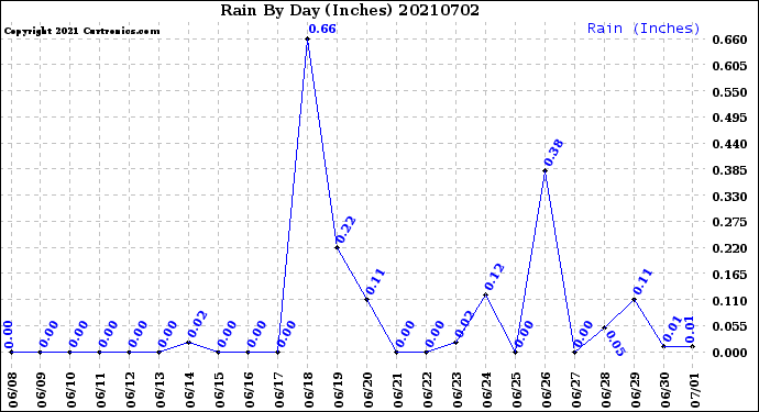 Milwaukee Weather Rain<br>By Day<br>(Inches)