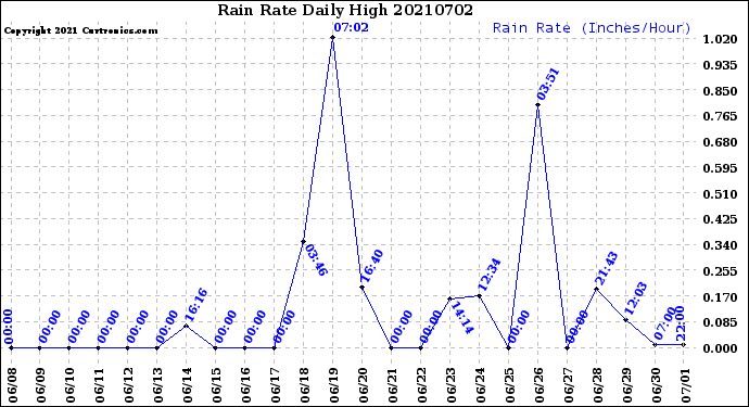 Milwaukee Weather Rain Rate<br>Daily High