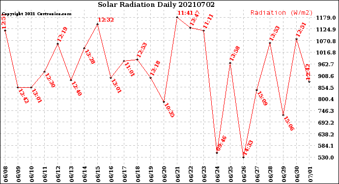 Milwaukee Weather Solar Radiation<br>Daily