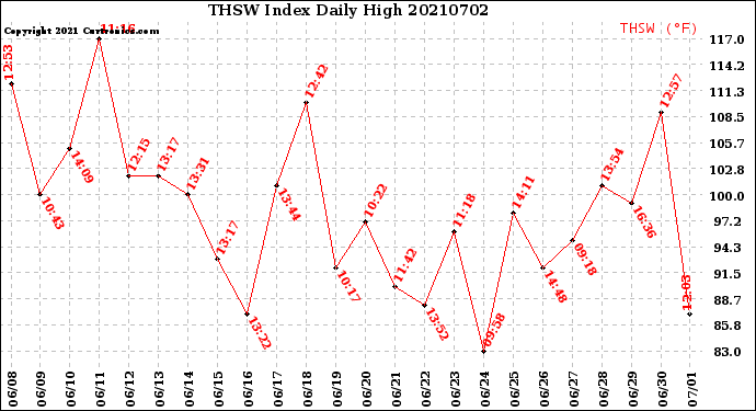Milwaukee Weather THSW Index<br>Daily High